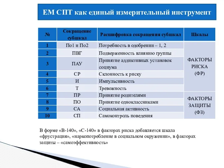 ЕМ СПТ как единый измерительный инструмент В форме «В-140», «С-140» в факторах риска