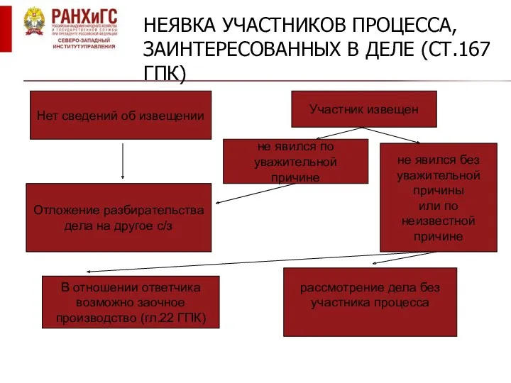 НЕЯВКА УЧАСТНИКОВ ПРОЦЕССА, ЗАИНТЕРЕСОВАННЫХ В ДЕЛЕ (СТ.167 ГПК) Нет сведений