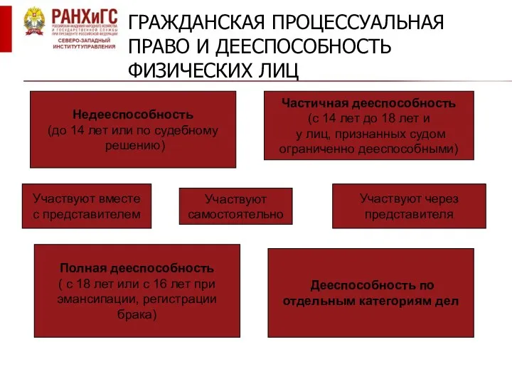 ГРАЖДАНСКАЯ ПРОЦЕССУАЛЬНАЯ ПРАВО И ДЕЕСПОСОБНОСТЬ ФИЗИЧЕСКИХ ЛИЦ Недееспособность (до 14