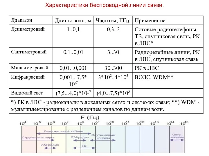 Характеристики беспроводной линии связи.