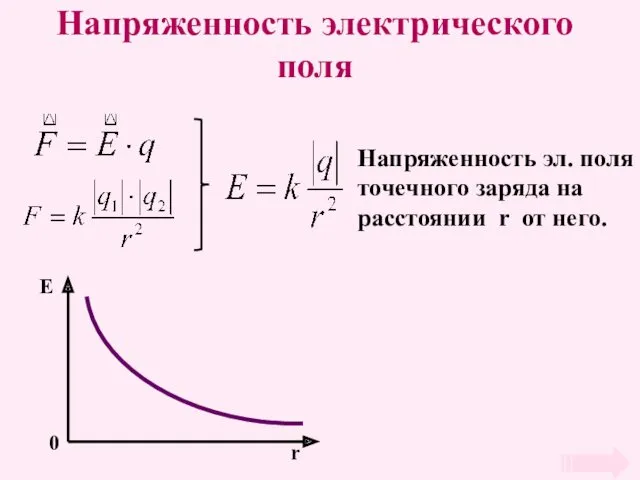 Напряженность электрического поля Напряженность эл. поля точечного заряда на расстоянии r от него.