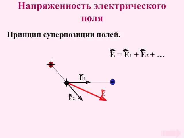 Напряженность электрического поля Принцип суперпозиции полей.