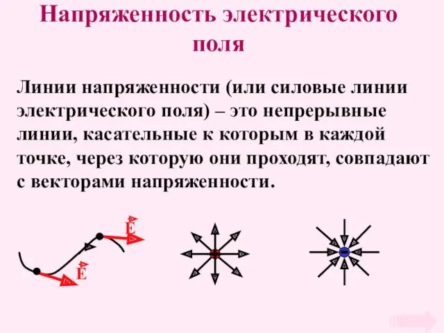 Напряженность электрического поля Линии напряженности (или силовые линии электрического поля)