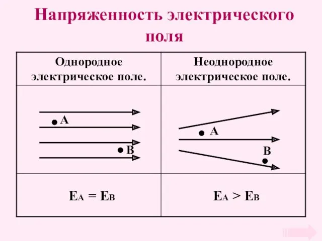 Напряженность электрического поля