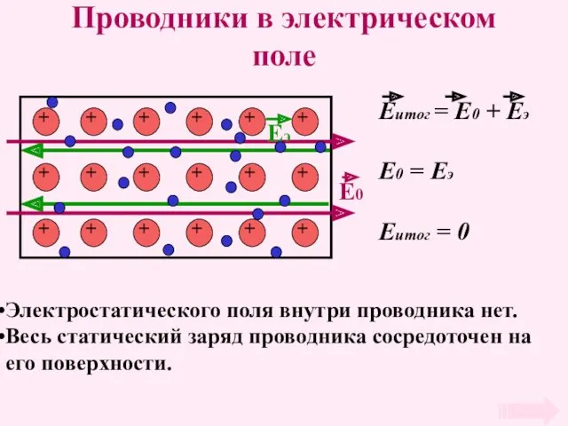 Проводники в электрическом поле Электростатического поля внутри проводника нет. Весь