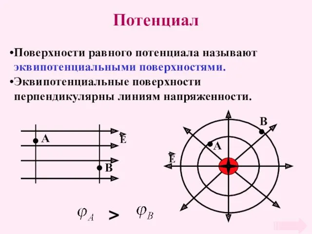 Потенциал Поверхности равного потенциала называют эквипотенциальными поверхностями. Эквипотенциальные поверхности перпендикулярны линиям напряженности.