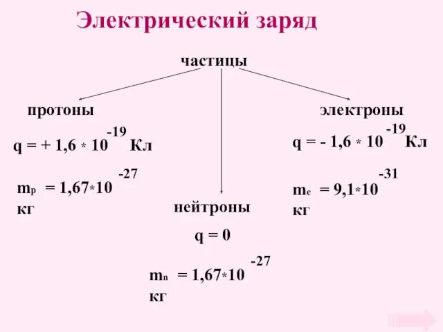 Электрический заряд частицы протоны нейтроны электроны q = 0