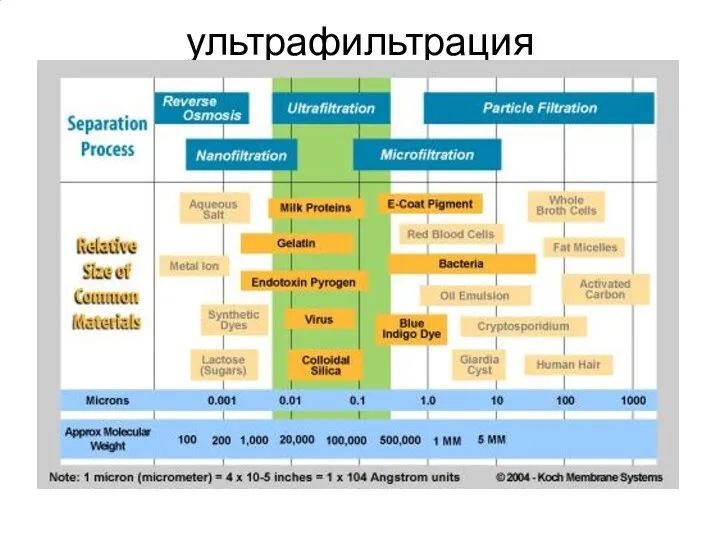 ультрафильтрация