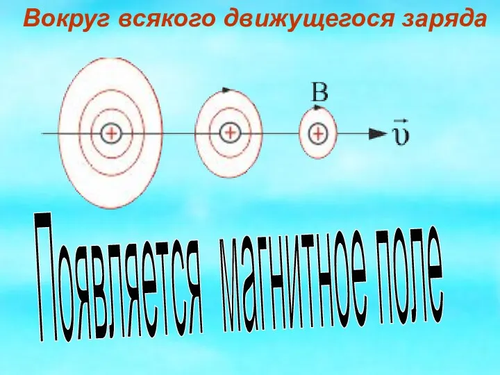 Появляется магнитное поле Вокруг всякого движущегося заряда