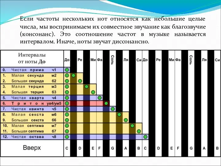 Если частоты нескольких нот относятся как небольшие целые числа, мы