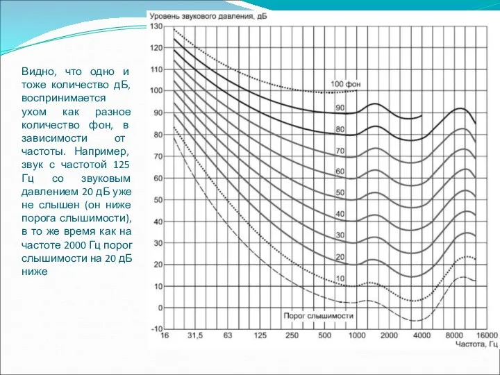 Видно, что одно и тоже количество дБ, воспринимается ухом как