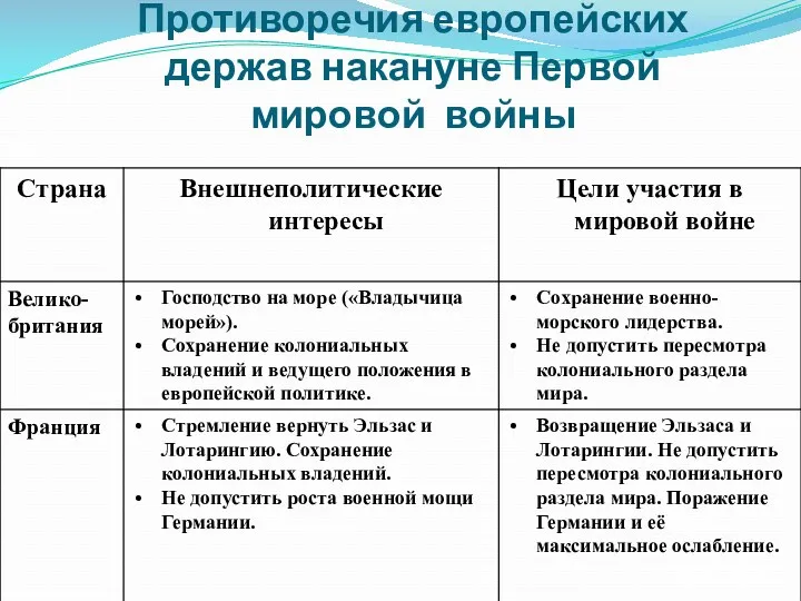 Противоречия европейских держав накануне Первой мировой войны