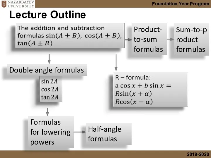 Lecture Outline Formulas for lowering powers Half-angle formulas Double angle formulas Product-to-sum formulas Sum-to-product formulas