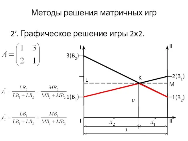 Методы решения матричных игр 2’. Графическое решение игры 2х2. I