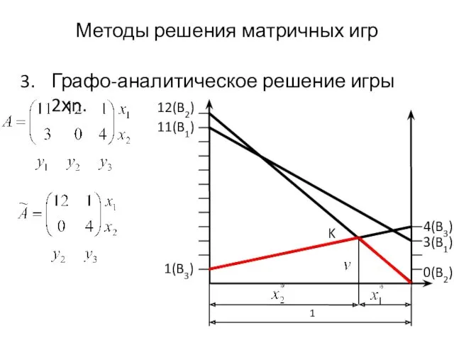 Методы решения матричных игр Графо-аналитическое решение игры 2хn. 12(B2) 1(B3) 3(B1) 0(B2) 1 K 11(B1) 4(B3)