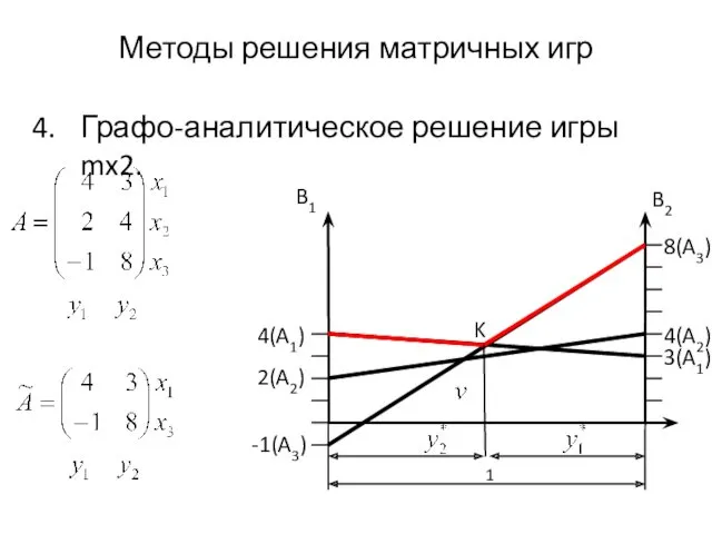 Методы решения матричных игр Графо-аналитическое решение игры mx2. 4(A1) -1(A3)