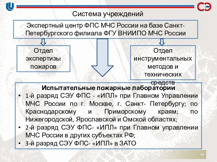 Система учреждений Экспертный центр ФПС МЧС России на базе Санкт-