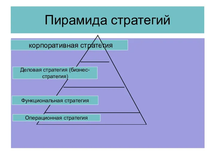 Пирамида стратегий Корпоративная стратегия Деловая стратегия корпоративная стратегия Деловая стратегия (бизнес-стратегия) Функциональная стратегия Операционная стратегия