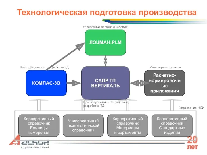 Технологическая подготовка производства САПР ТП ВЕРТИКАЛЬ ЛОЦМАН:PLM КОМПАС-3D Расчетно- нормировочные