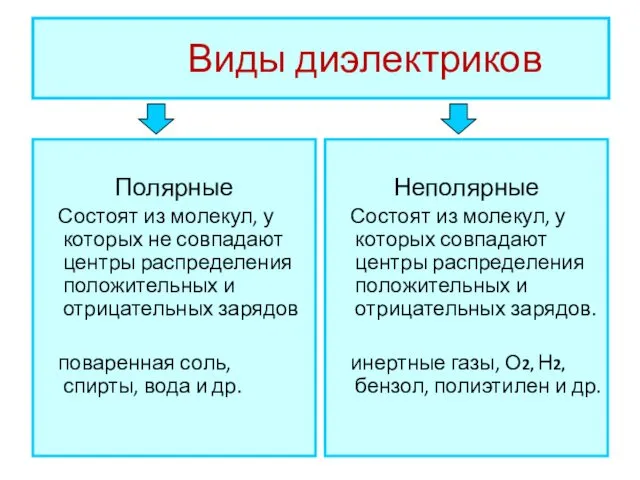 Виды диэлектриков Полярные Состоят из молекул, у которых не совпадают