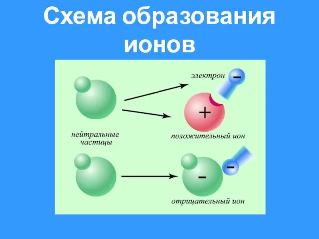 Схема образования ионов