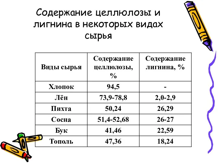 Содержание целлюлозы и лигнина в некоторых видах сырья