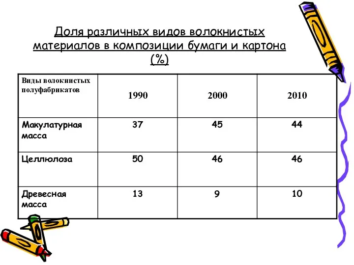 Доля различных видов волокнистых материалов в композиции бумаги и картона (%)