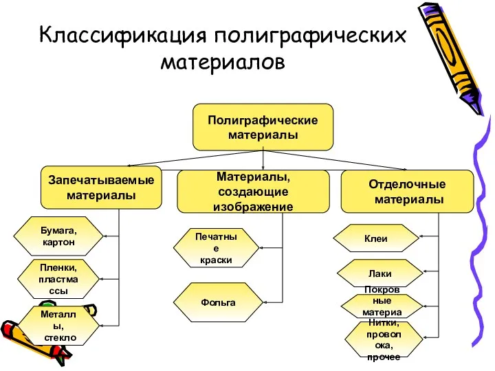 Классификация полиграфических материалов Полиграфические материалы Запечатываемые материалы Материалы, создающие изображение