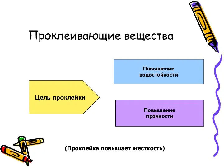 Проклеивающие вещества Цель проклейки Повышение водостойкости Повышение прочности (Проклейка повышает жесткость)