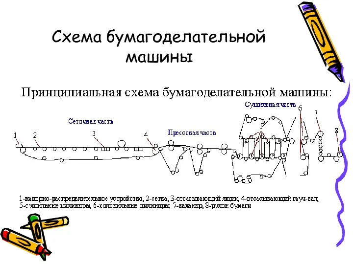 Схема бумагоделательной машины