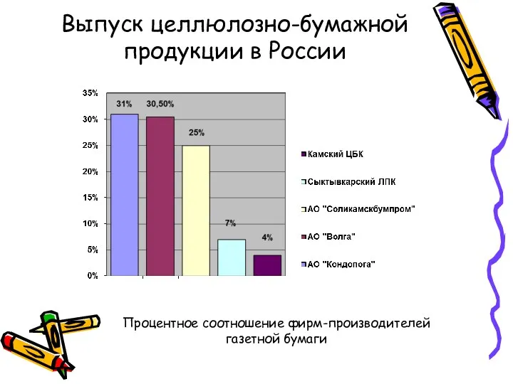 Выпуск целлюлозно-бумажной продукции в России Процентное соотношение фирм-производителей газетной бумаги