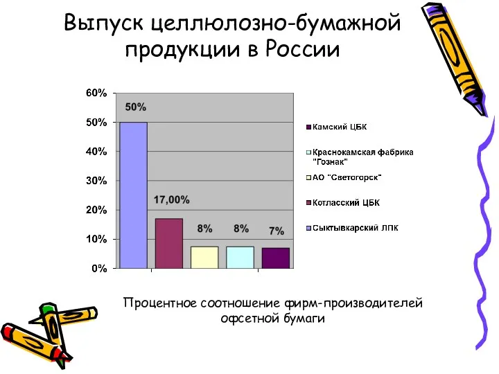 Выпуск целлюлозно-бумажной продукции в России Процентное соотношение фирм-производителей офсетной бумаги