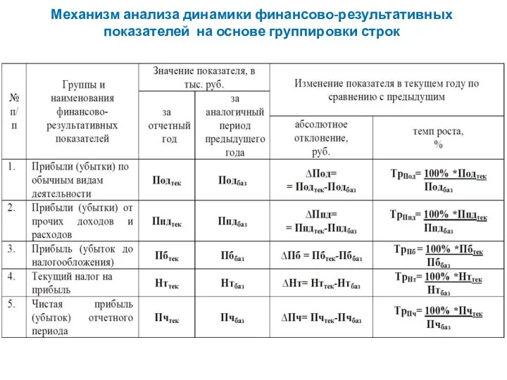 Механизм анализа динамики финансово-результативных показателей на основе группировки строк