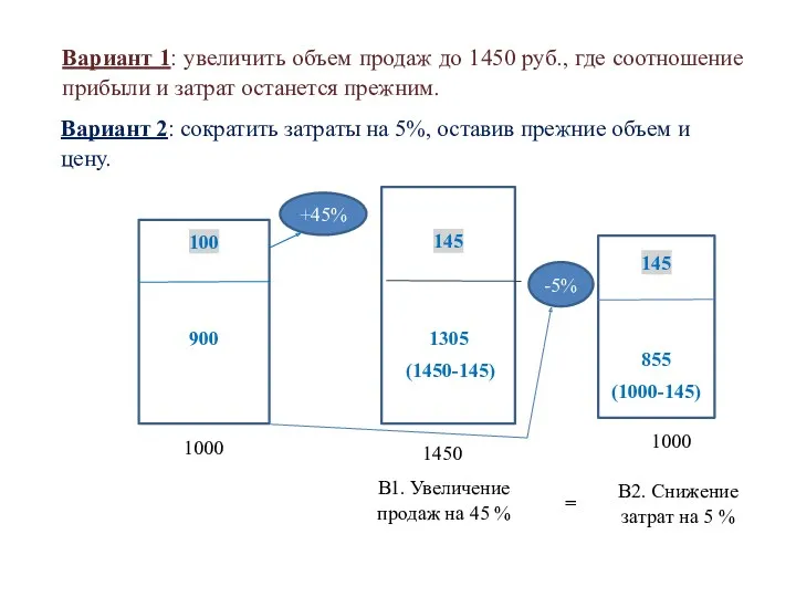 Вариант 1: увеличить объем продаж до 1450 руб., где соотношение