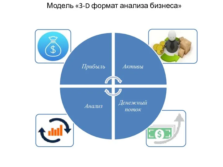 Модель «3-D формат анализа бизнеса»