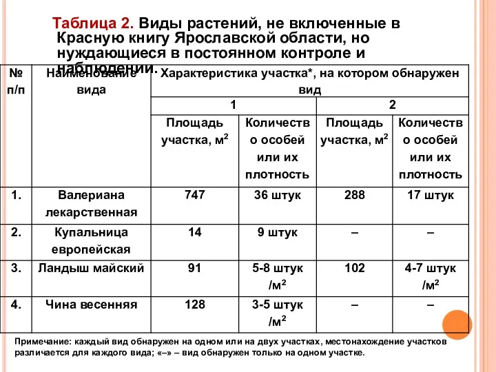 Таблица 2. Виды растений, не включенные в Красную книгу Ярославской