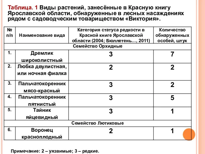 Таблица. 1 Виды растений, занесённые в Красную книгу Ярославской области,