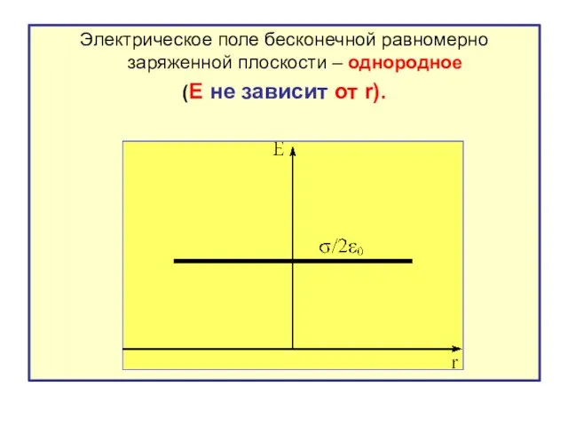 Электрическое поле бесконечной равномерно заряженной плоскости – однородное (E не зависит от r).
