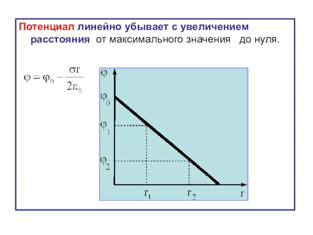 Потенциал линейно убывает с увеличением расстояния от максимального значения до нуля.