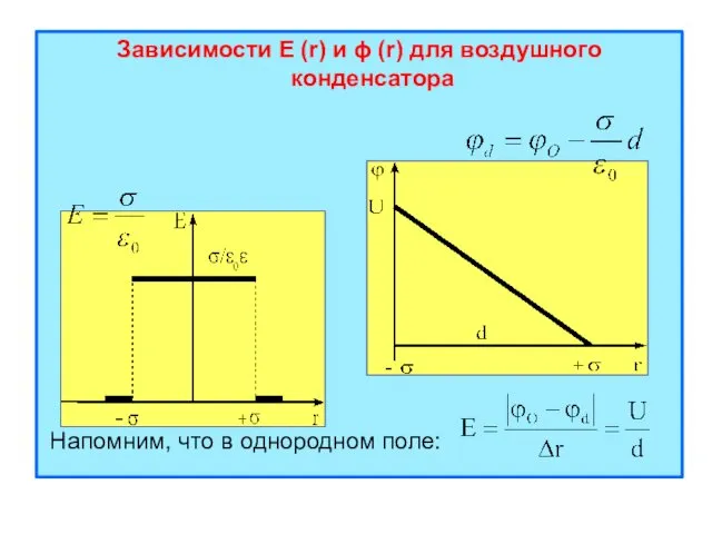 Зависимости E (r) и ϕ (r) для воздушного конденсатора Напомним, что в однородном поле: