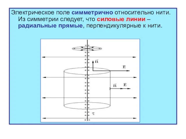 Электрическое поле симметрично относительно нити. Из симметрии следует, что силовые линии – радиальные