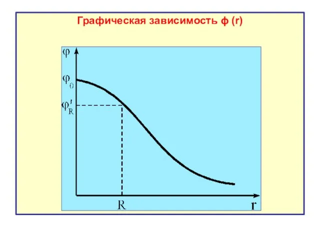 Графическая зависимость ϕ (r)