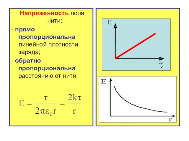 Напряженность поля нити: - прямо пропорциональна линейной плотности заряда; - обратно пропорциональна расстоянию от нити. Е