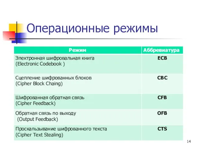 Операционные режимы