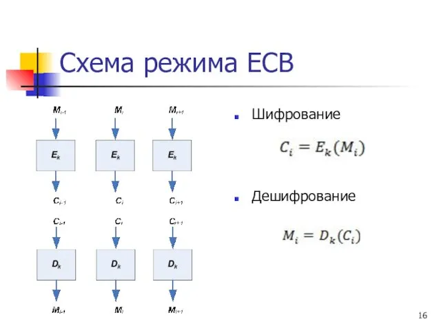 Схема режима ECB Шифрование Дешифрование .