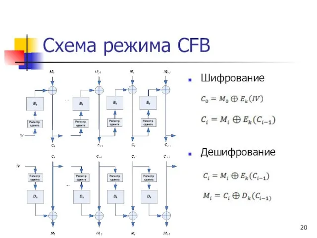 Схема режима CFB Шифрование Дешифрование
