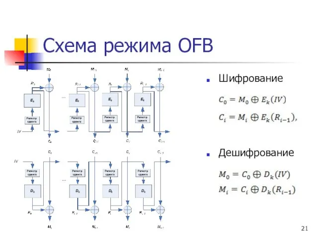 Схема режима OFB Шифрование Дешифрование