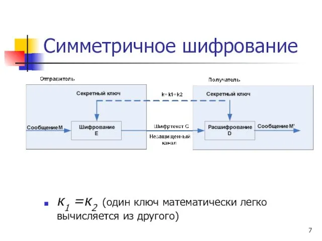 Симметричное шифрование к1 =к2 (один ключ математически легко вычисляется из другого)