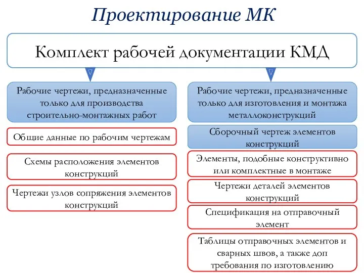 Проектирование МК Комплект рабочей документации КМД Рабочие чертежи, предназначенные только