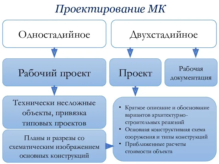 Проектирование МК Одностадийное Двухстадийное Рабочий проект Проект Рабочая документация Технически